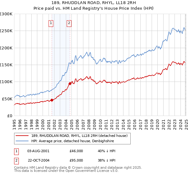 189, RHUDDLAN ROAD, RHYL, LL18 2RH: Price paid vs HM Land Registry's House Price Index