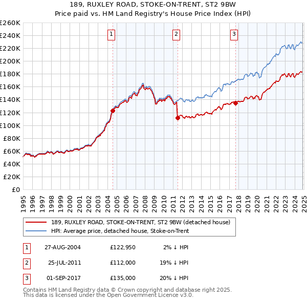 189, RUXLEY ROAD, STOKE-ON-TRENT, ST2 9BW: Price paid vs HM Land Registry's House Price Index