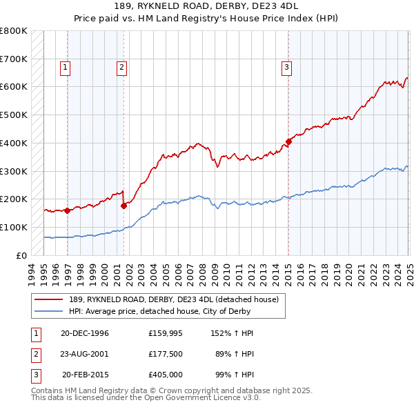 189, RYKNELD ROAD, DERBY, DE23 4DL: Price paid vs HM Land Registry's House Price Index