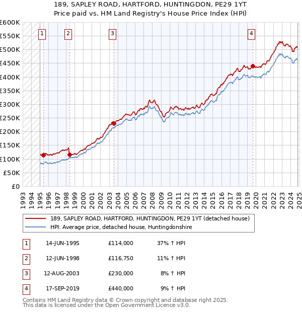 189, SAPLEY ROAD, HARTFORD, HUNTINGDON, PE29 1YT: Price paid vs HM Land Registry's House Price Index