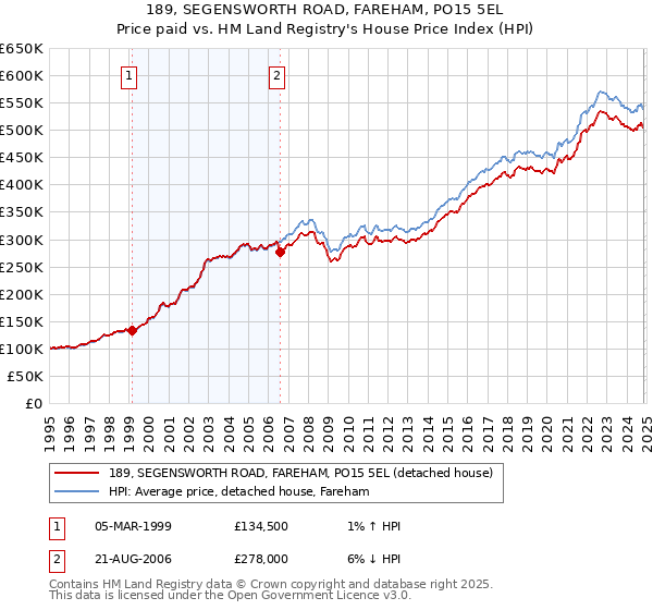 189, SEGENSWORTH ROAD, FAREHAM, PO15 5EL: Price paid vs HM Land Registry's House Price Index