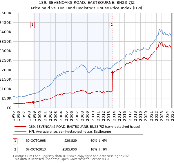 189, SEVENOAKS ROAD, EASTBOURNE, BN23 7JZ: Price paid vs HM Land Registry's House Price Index