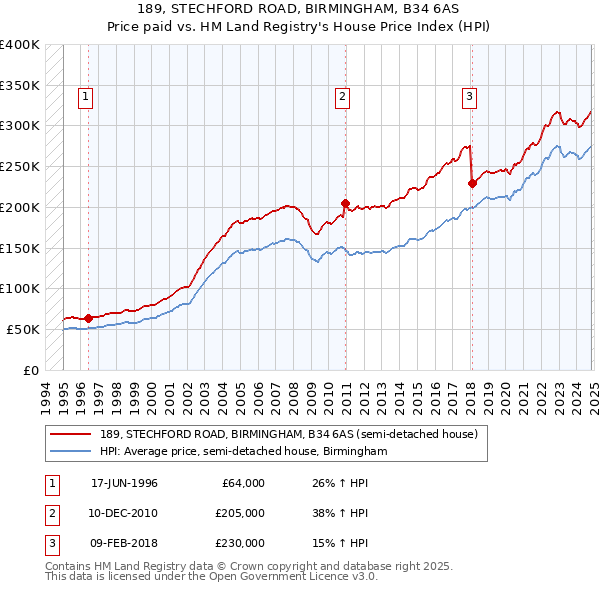 189, STECHFORD ROAD, BIRMINGHAM, B34 6AS: Price paid vs HM Land Registry's House Price Index