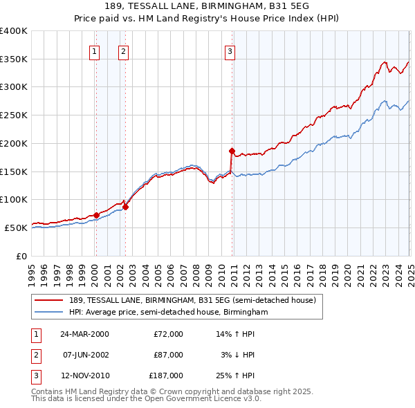 189, TESSALL LANE, BIRMINGHAM, B31 5EG: Price paid vs HM Land Registry's House Price Index