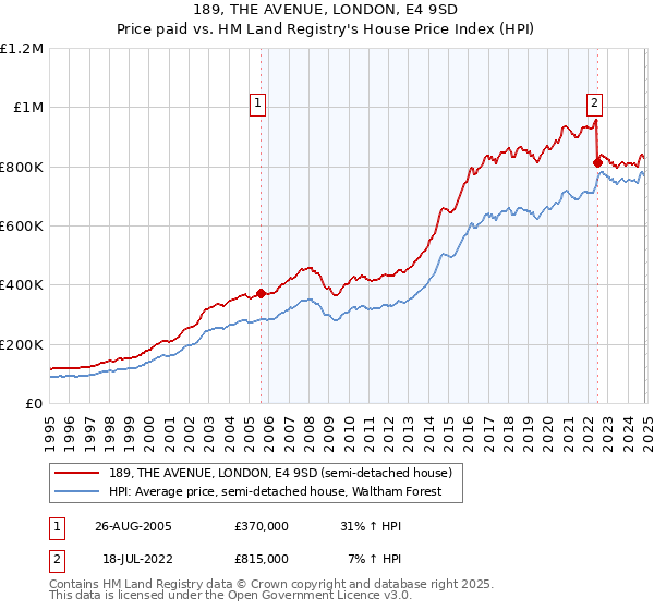 189, THE AVENUE, LONDON, E4 9SD: Price paid vs HM Land Registry's House Price Index