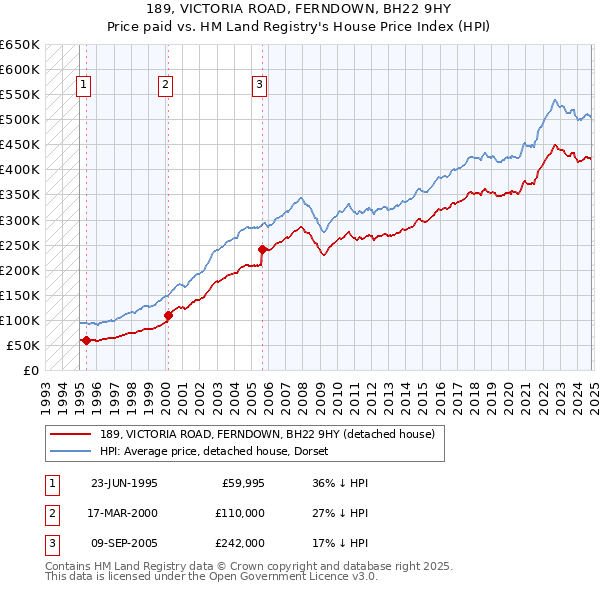 189, VICTORIA ROAD, FERNDOWN, BH22 9HY: Price paid vs HM Land Registry's House Price Index