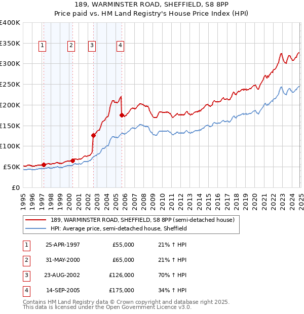 189, WARMINSTER ROAD, SHEFFIELD, S8 8PP: Price paid vs HM Land Registry's House Price Index