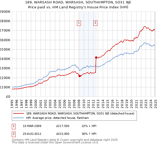 189, WARSASH ROAD, WARSASH, SOUTHAMPTON, SO31 9JE: Price paid vs HM Land Registry's House Price Index