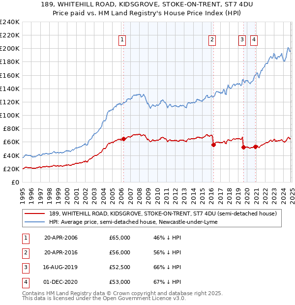 189, WHITEHILL ROAD, KIDSGROVE, STOKE-ON-TRENT, ST7 4DU: Price paid vs HM Land Registry's House Price Index