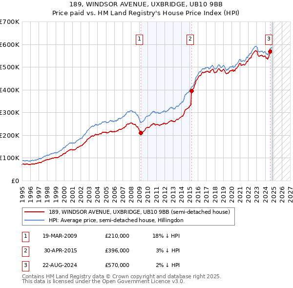 189, WINDSOR AVENUE, UXBRIDGE, UB10 9BB: Price paid vs HM Land Registry's House Price Index