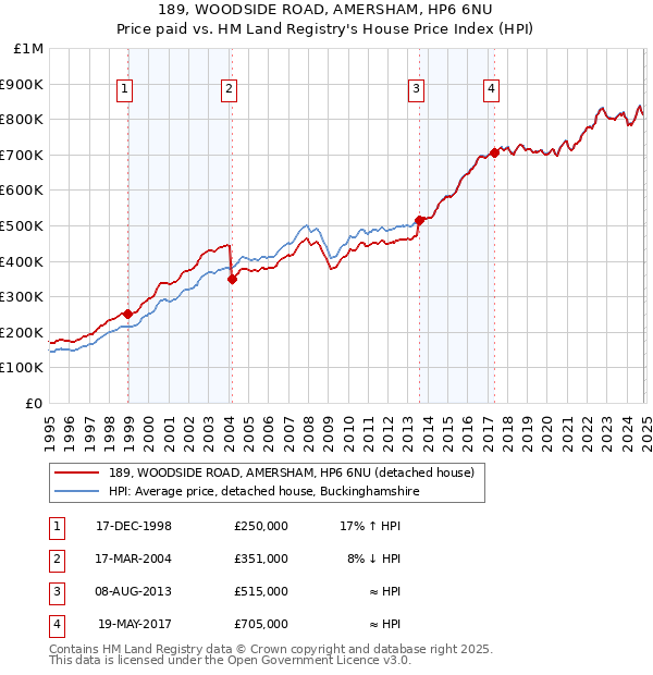 189, WOODSIDE ROAD, AMERSHAM, HP6 6NU: Price paid vs HM Land Registry's House Price Index