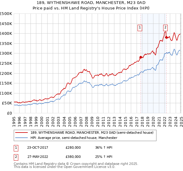 189, WYTHENSHAWE ROAD, MANCHESTER, M23 0AD: Price paid vs HM Land Registry's House Price Index