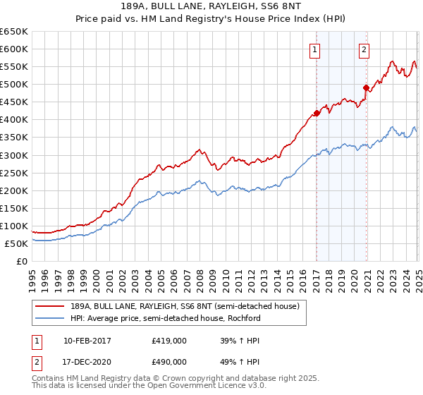 189A, BULL LANE, RAYLEIGH, SS6 8NT: Price paid vs HM Land Registry's House Price Index