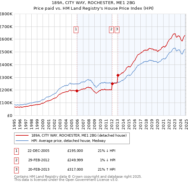 189A, CITY WAY, ROCHESTER, ME1 2BG: Price paid vs HM Land Registry's House Price Index