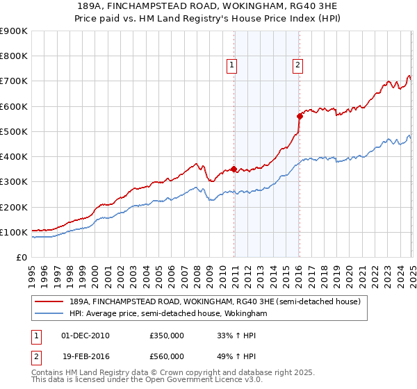 189A, FINCHAMPSTEAD ROAD, WOKINGHAM, RG40 3HE: Price paid vs HM Land Registry's House Price Index