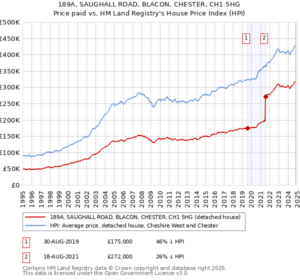 189A, SAUGHALL ROAD, BLACON, CHESTER, CH1 5HG: Price paid vs HM Land Registry's House Price Index