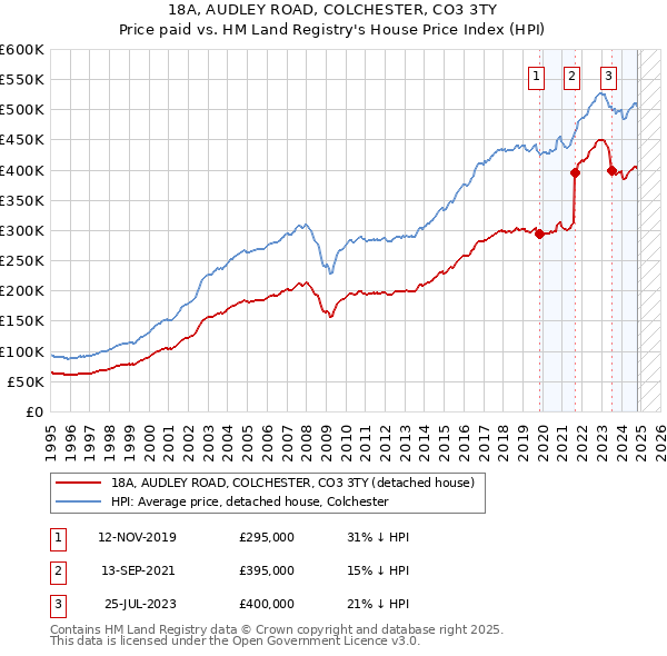 18A, AUDLEY ROAD, COLCHESTER, CO3 3TY: Price paid vs HM Land Registry's House Price Index