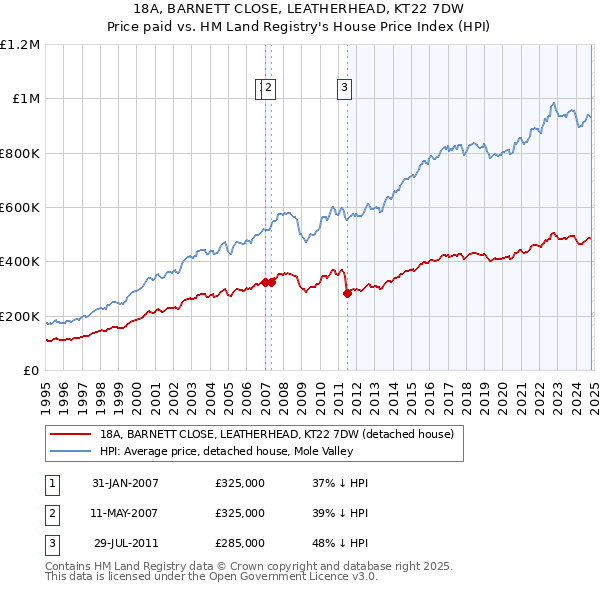 18A, BARNETT CLOSE, LEATHERHEAD, KT22 7DW: Price paid vs HM Land Registry's House Price Index