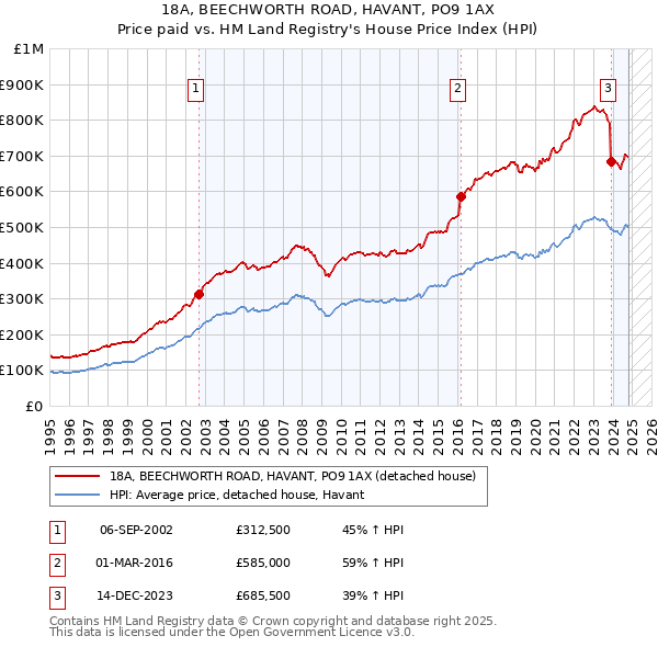 18A, BEECHWORTH ROAD, HAVANT, PO9 1AX: Price paid vs HM Land Registry's House Price Index