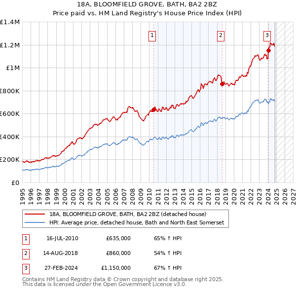 18A, BLOOMFIELD GROVE, BATH, BA2 2BZ: Price paid vs HM Land Registry's House Price Index