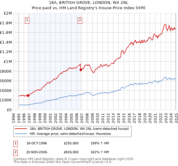 18A, BRITISH GROVE, LONDON, W4 2NL: Price paid vs HM Land Registry's House Price Index