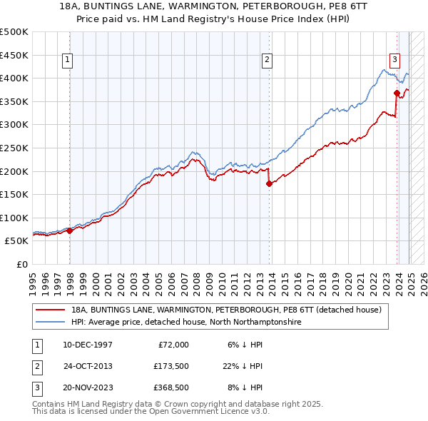 18A, BUNTINGS LANE, WARMINGTON, PETERBOROUGH, PE8 6TT: Price paid vs HM Land Registry's House Price Index