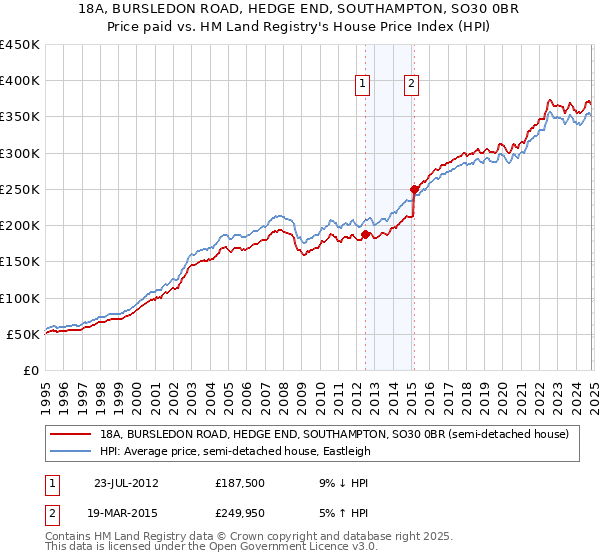 18A, BURSLEDON ROAD, HEDGE END, SOUTHAMPTON, SO30 0BR: Price paid vs HM Land Registry's House Price Index