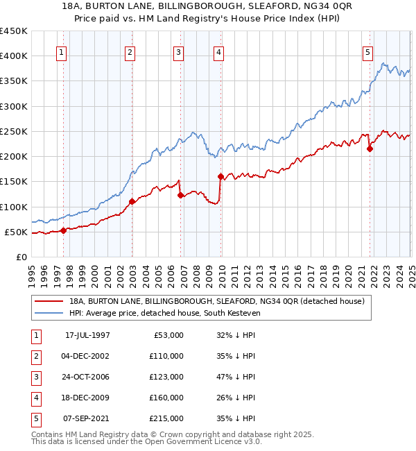 18A, BURTON LANE, BILLINGBOROUGH, SLEAFORD, NG34 0QR: Price paid vs HM Land Registry's House Price Index