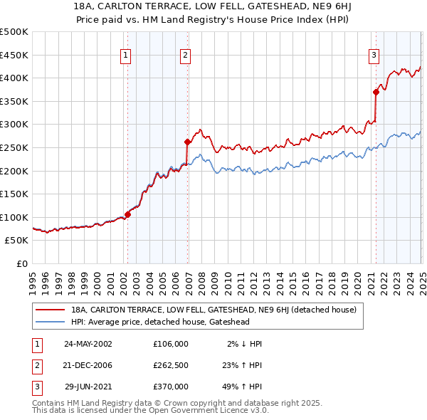 18A, CARLTON TERRACE, LOW FELL, GATESHEAD, NE9 6HJ: Price paid vs HM Land Registry's House Price Index