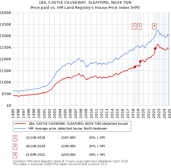 18A, CASTLE CAUSEWAY, SLEAFORD, NG34 7QN: Price paid vs HM Land Registry's House Price Index