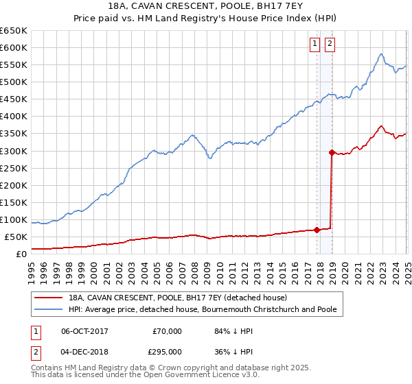 18A, CAVAN CRESCENT, POOLE, BH17 7EY: Price paid vs HM Land Registry's House Price Index