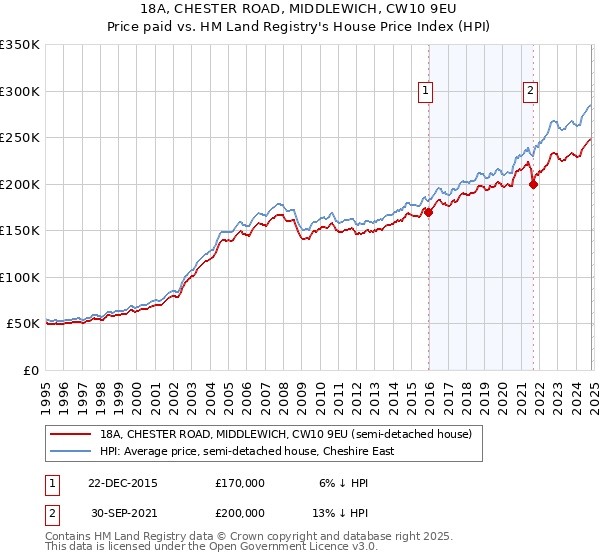 18A, CHESTER ROAD, MIDDLEWICH, CW10 9EU: Price paid vs HM Land Registry's House Price Index