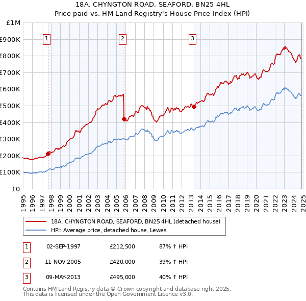 18A, CHYNGTON ROAD, SEAFORD, BN25 4HL: Price paid vs HM Land Registry's House Price Index