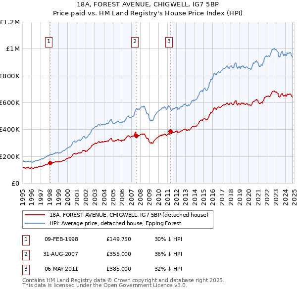 18A, FOREST AVENUE, CHIGWELL, IG7 5BP: Price paid vs HM Land Registry's House Price Index