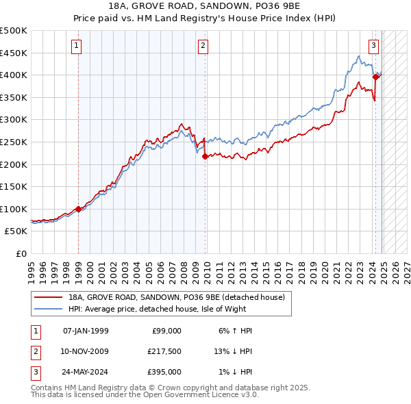 18A, GROVE ROAD, SANDOWN, PO36 9BE: Price paid vs HM Land Registry's House Price Index