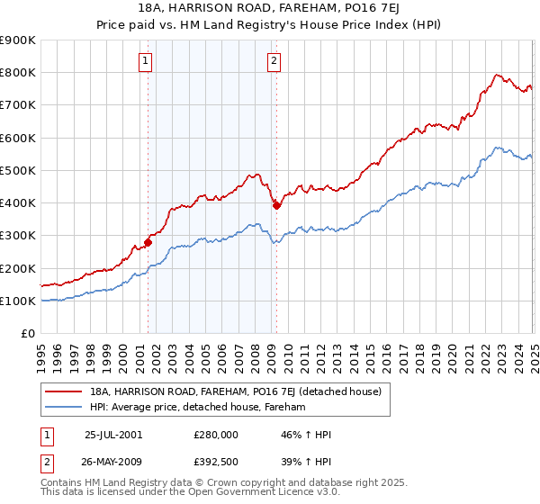 18A, HARRISON ROAD, FAREHAM, PO16 7EJ: Price paid vs HM Land Registry's House Price Index