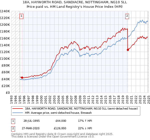 18A, HAYWORTH ROAD, SANDIACRE, NOTTINGHAM, NG10 5LL: Price paid vs HM Land Registry's House Price Index