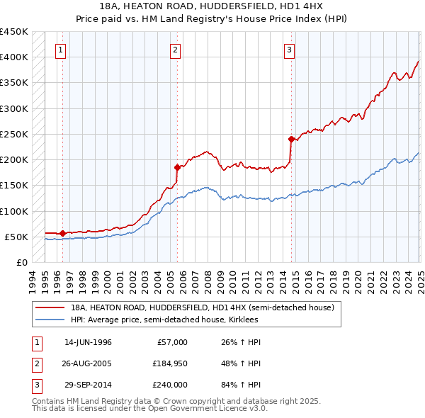 18A, HEATON ROAD, HUDDERSFIELD, HD1 4HX: Price paid vs HM Land Registry's House Price Index