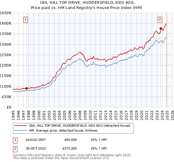 18A, HILL TOP DRIVE, HUDDERSFIELD, HD3 4GG: Price paid vs HM Land Registry's House Price Index