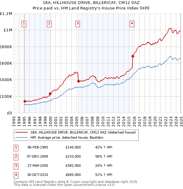 18A, HILLHOUSE DRIVE, BILLERICAY, CM12 0AZ: Price paid vs HM Land Registry's House Price Index