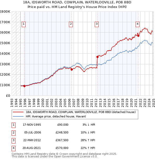 18A, IDSWORTH ROAD, COWPLAIN, WATERLOOVILLE, PO8 8BD: Price paid vs HM Land Registry's House Price Index