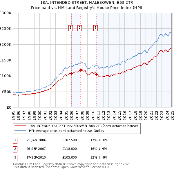 18A, INTENDED STREET, HALESOWEN, B63 2TR: Price paid vs HM Land Registry's House Price Index