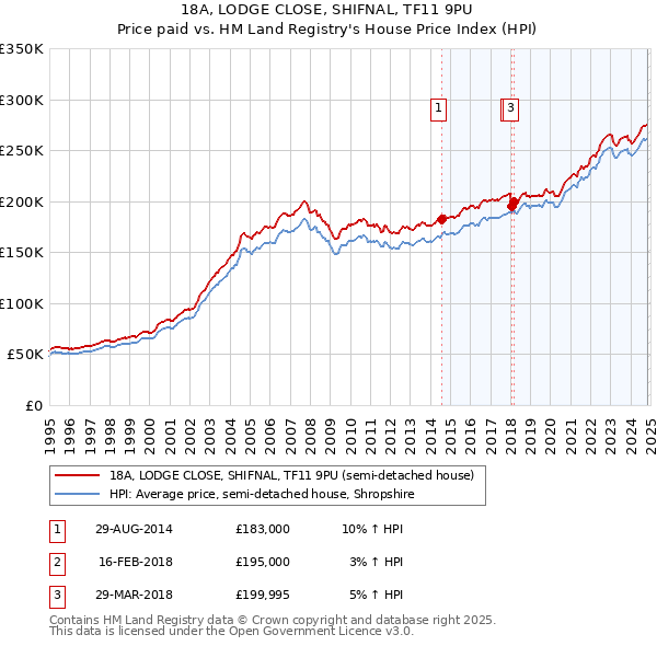 18A, LODGE CLOSE, SHIFNAL, TF11 9PU: Price paid vs HM Land Registry's House Price Index