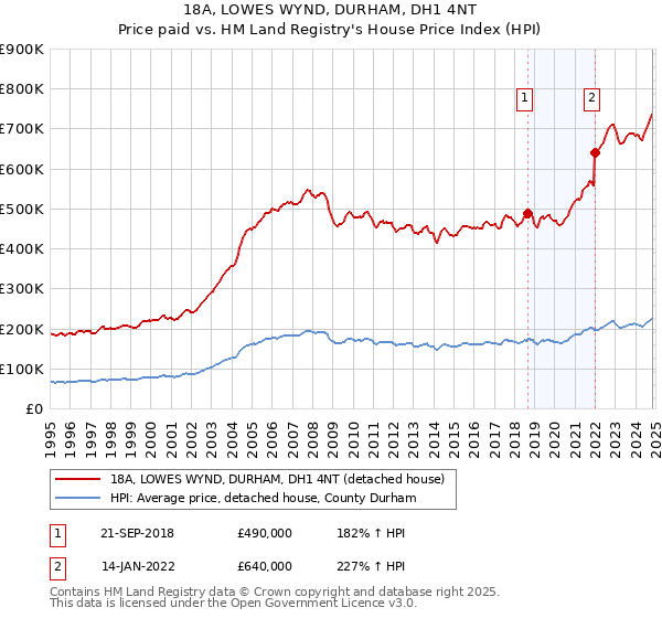 18A, LOWES WYND, DURHAM, DH1 4NT: Price paid vs HM Land Registry's House Price Index