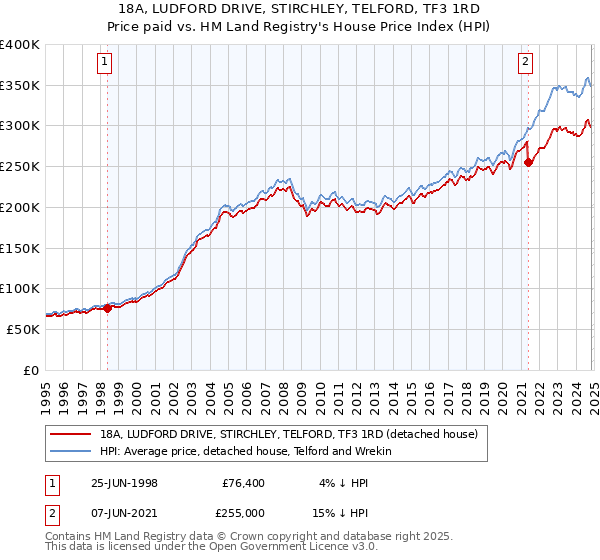 18A, LUDFORD DRIVE, STIRCHLEY, TELFORD, TF3 1RD: Price paid vs HM Land Registry's House Price Index