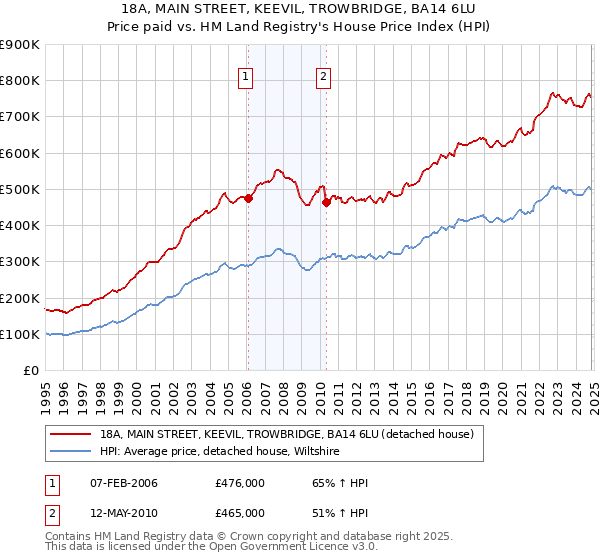 18A, MAIN STREET, KEEVIL, TROWBRIDGE, BA14 6LU: Price paid vs HM Land Registry's House Price Index