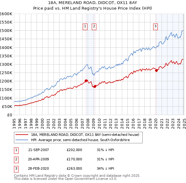 18A, MERELAND ROAD, DIDCOT, OX11 8AY: Price paid vs HM Land Registry's House Price Index