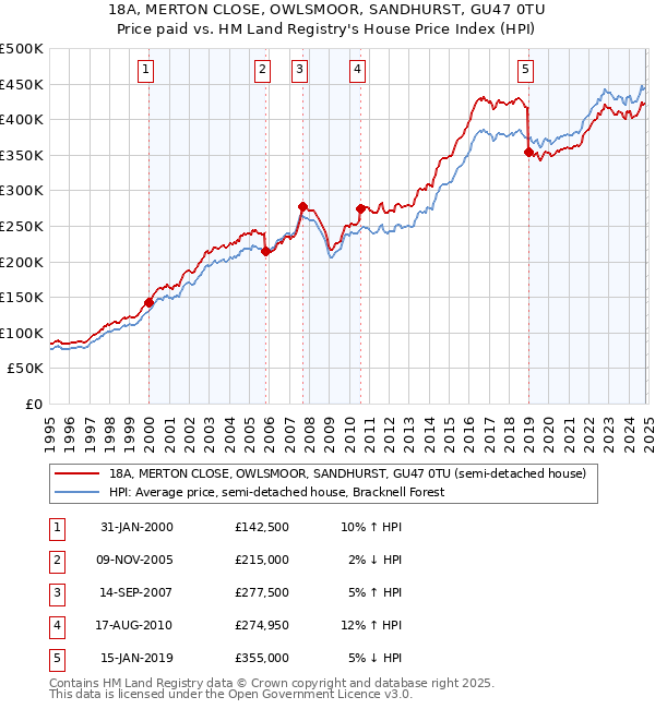 18A, MERTON CLOSE, OWLSMOOR, SANDHURST, GU47 0TU: Price paid vs HM Land Registry's House Price Index