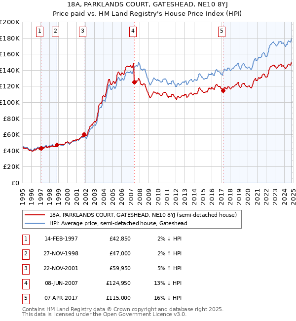 18A, PARKLANDS COURT, GATESHEAD, NE10 8YJ: Price paid vs HM Land Registry's House Price Index