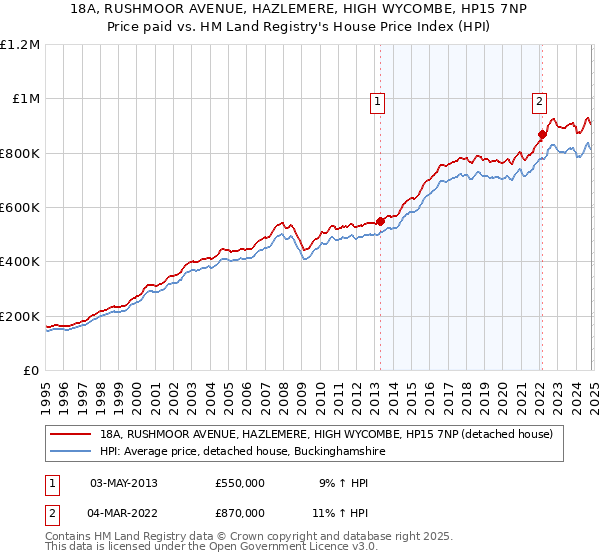 18A, RUSHMOOR AVENUE, HAZLEMERE, HIGH WYCOMBE, HP15 7NP: Price paid vs HM Land Registry's House Price Index